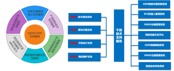 QANCHEN 支持與服務(wù) 一站式技術(shù)開(kāi)發(fā)與咨詢(xún)解決方案